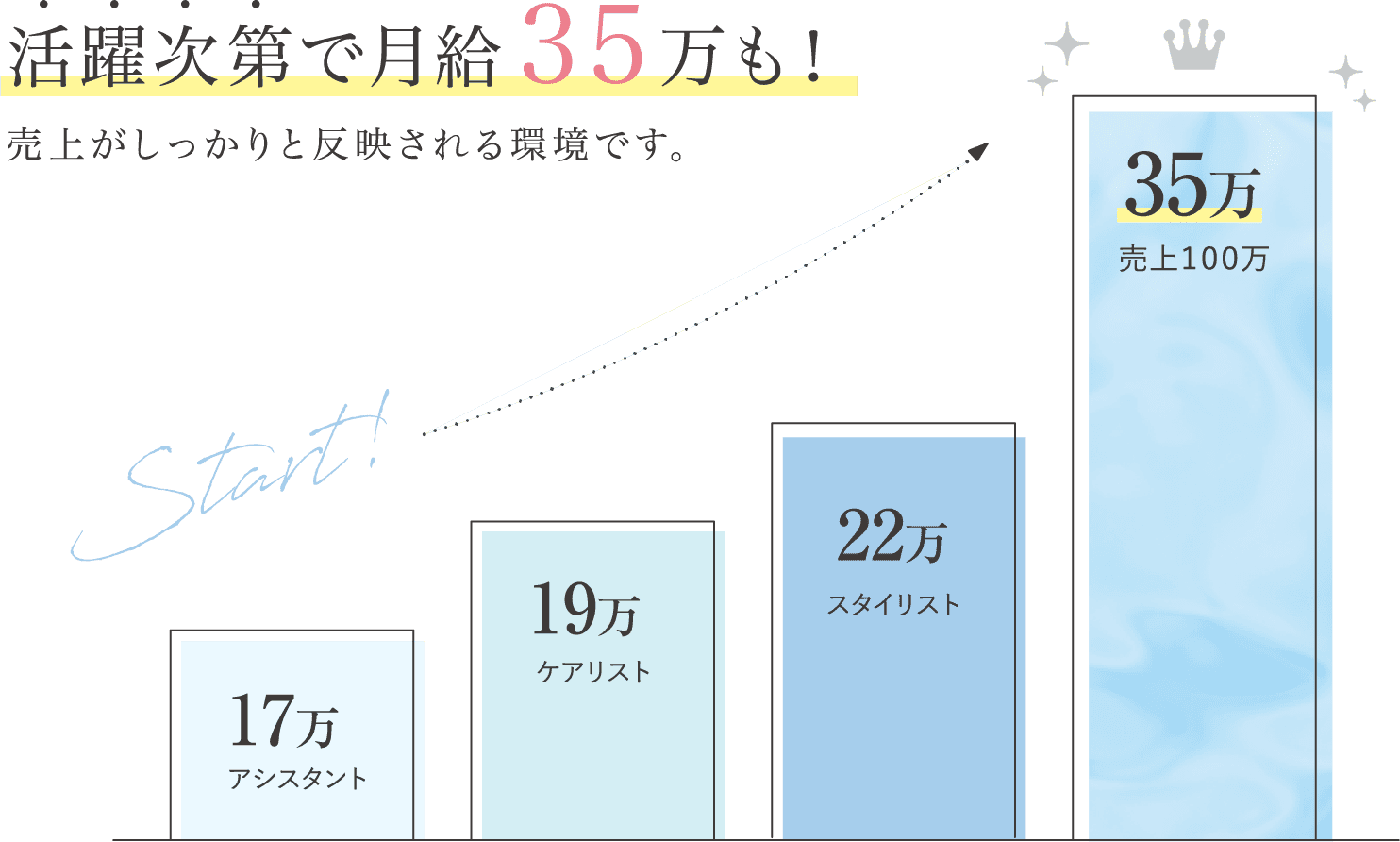 活躍次第で月給35万も！売上がしっかりと反映される環境です。