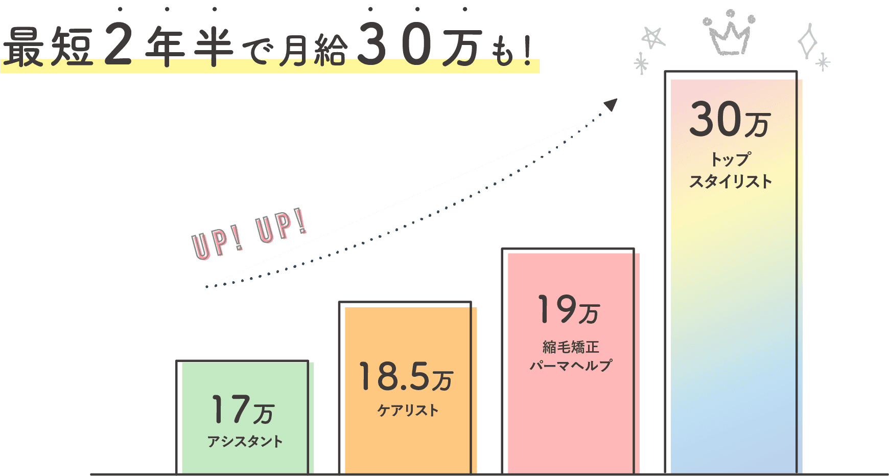 最短2年半で月給30万も!